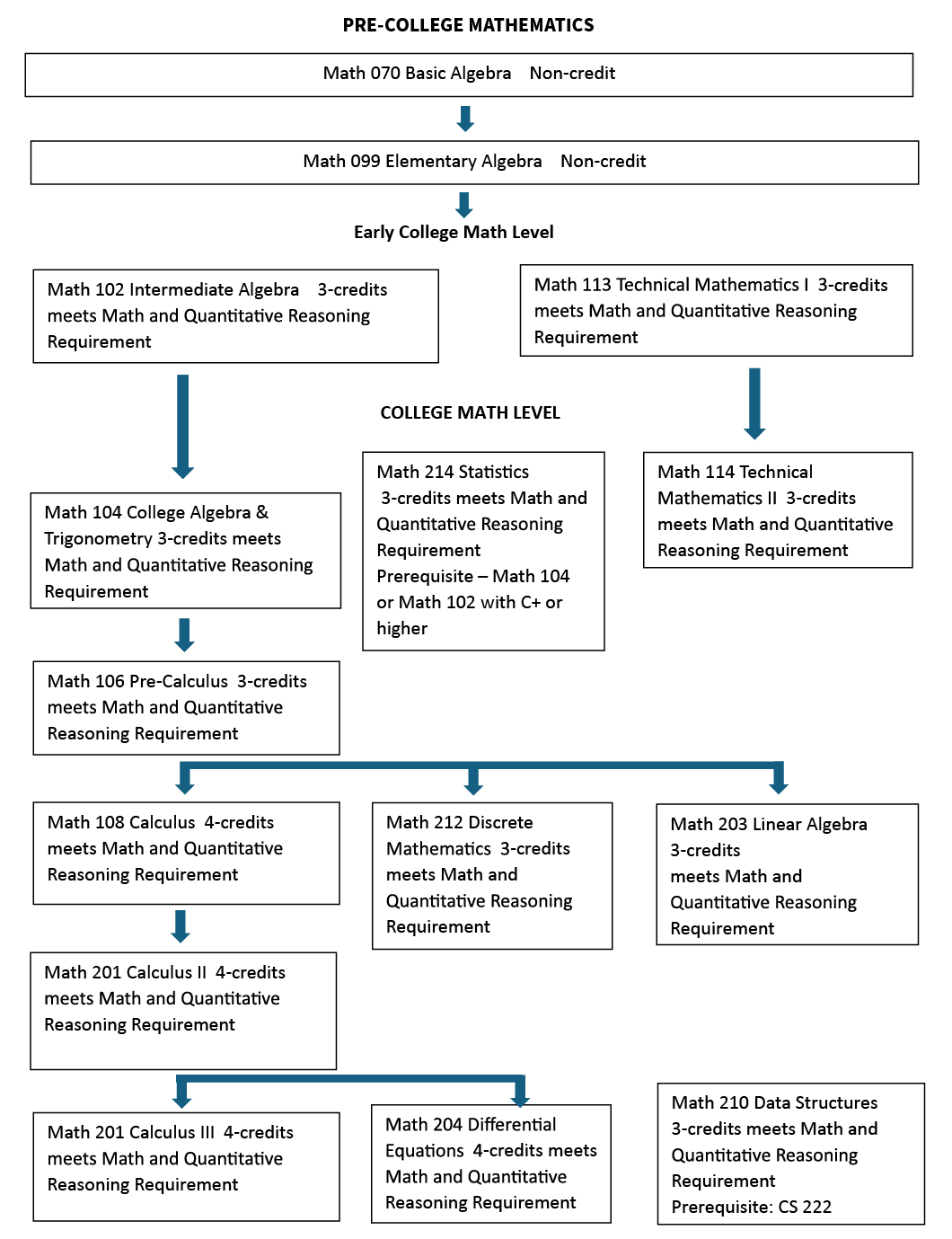 Mathematics Flowchart for STEM Degree Programs