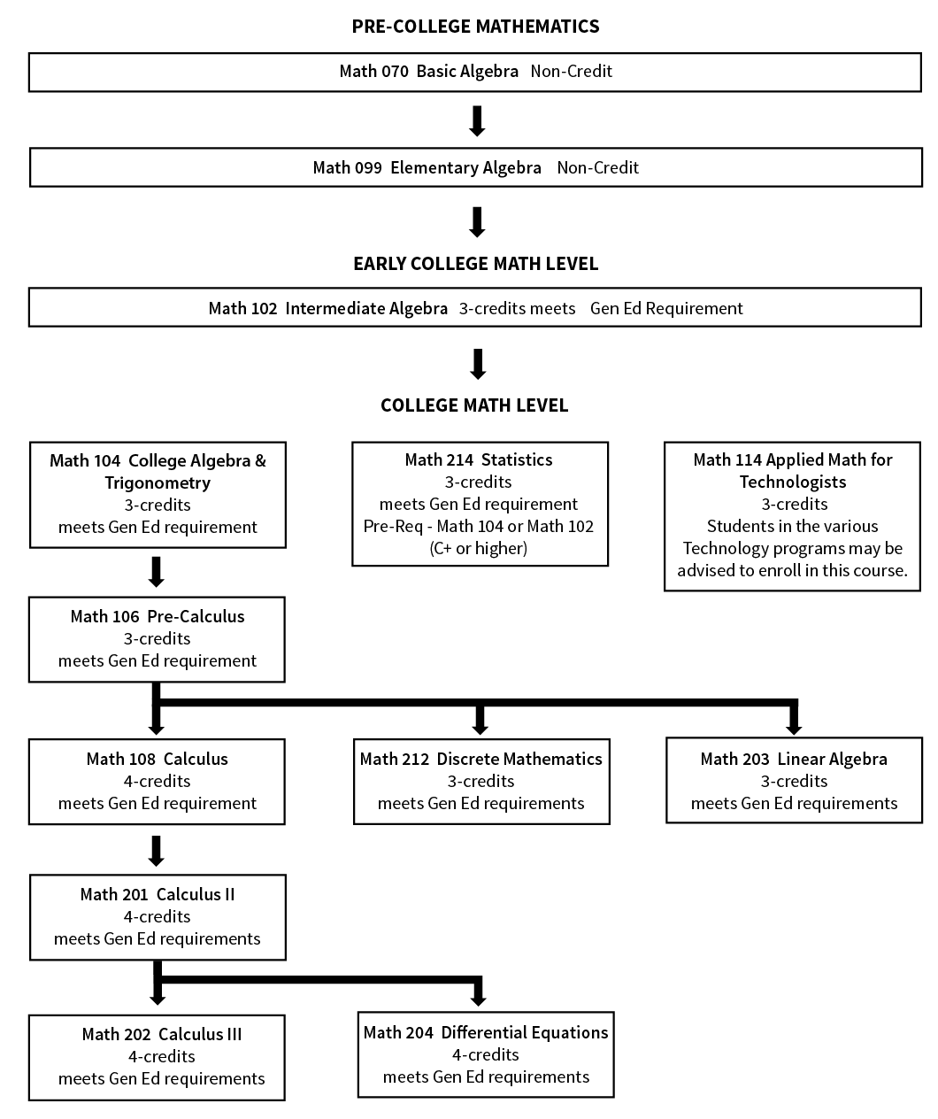 Mathematics Flowchart for STEM Degree Programs